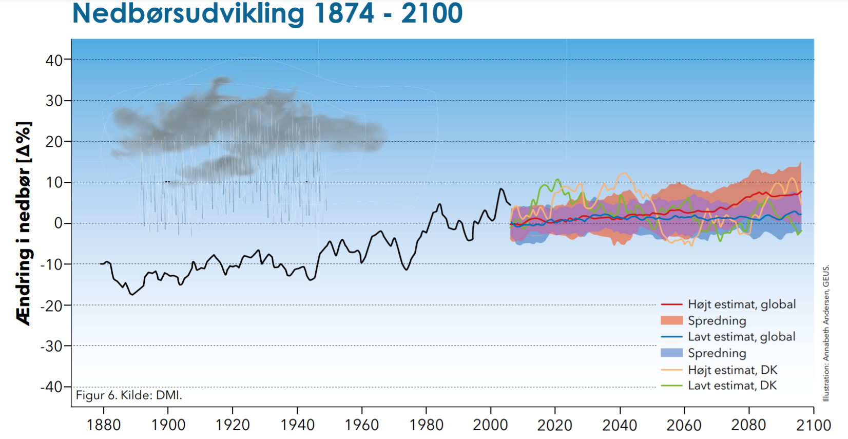 Graf over stigning i nedbør 1874 til 2100