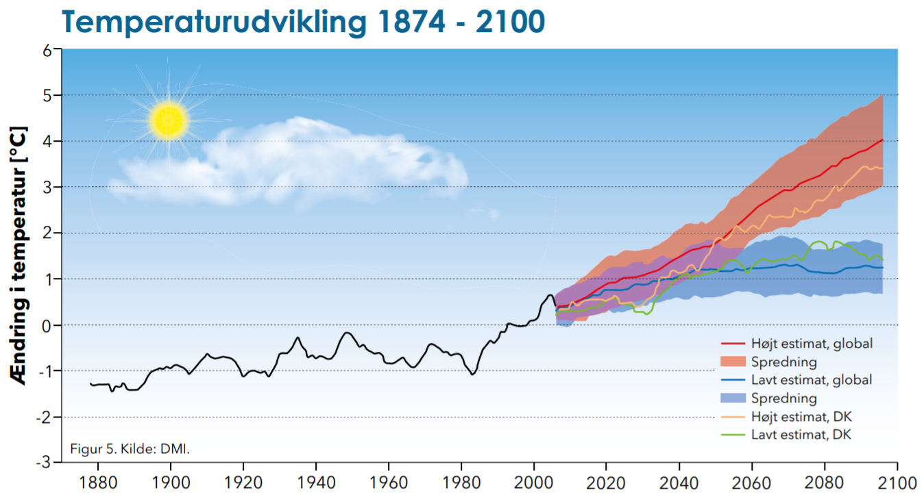 Graf over temperaturstigning 1874 til 2100
