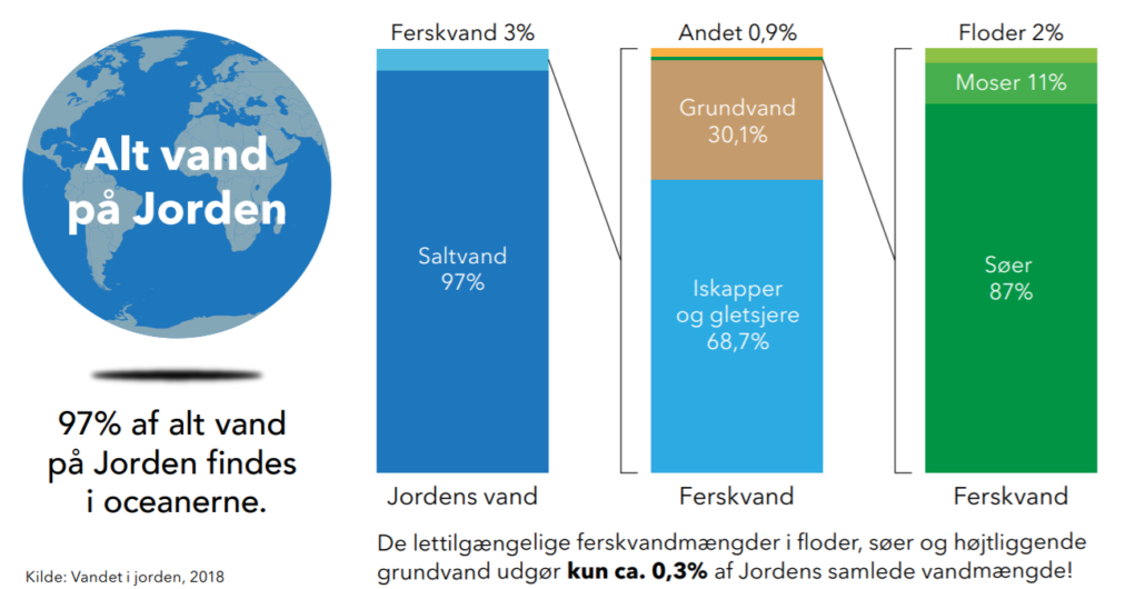 fakta om vand globalt