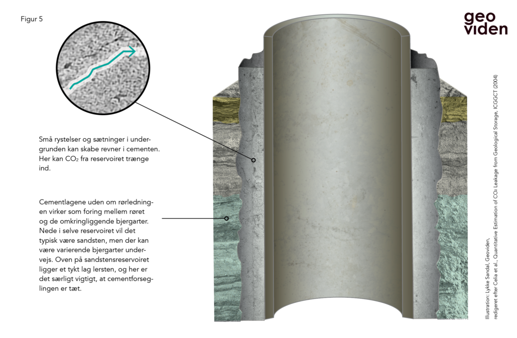 Figur 5. Forsimplet Tværsnit af CO2 -rør med cementforing