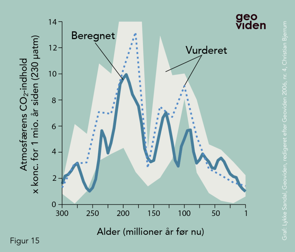 Figur 15 graf over fossile blade afslører fortidens CO2-niveau.