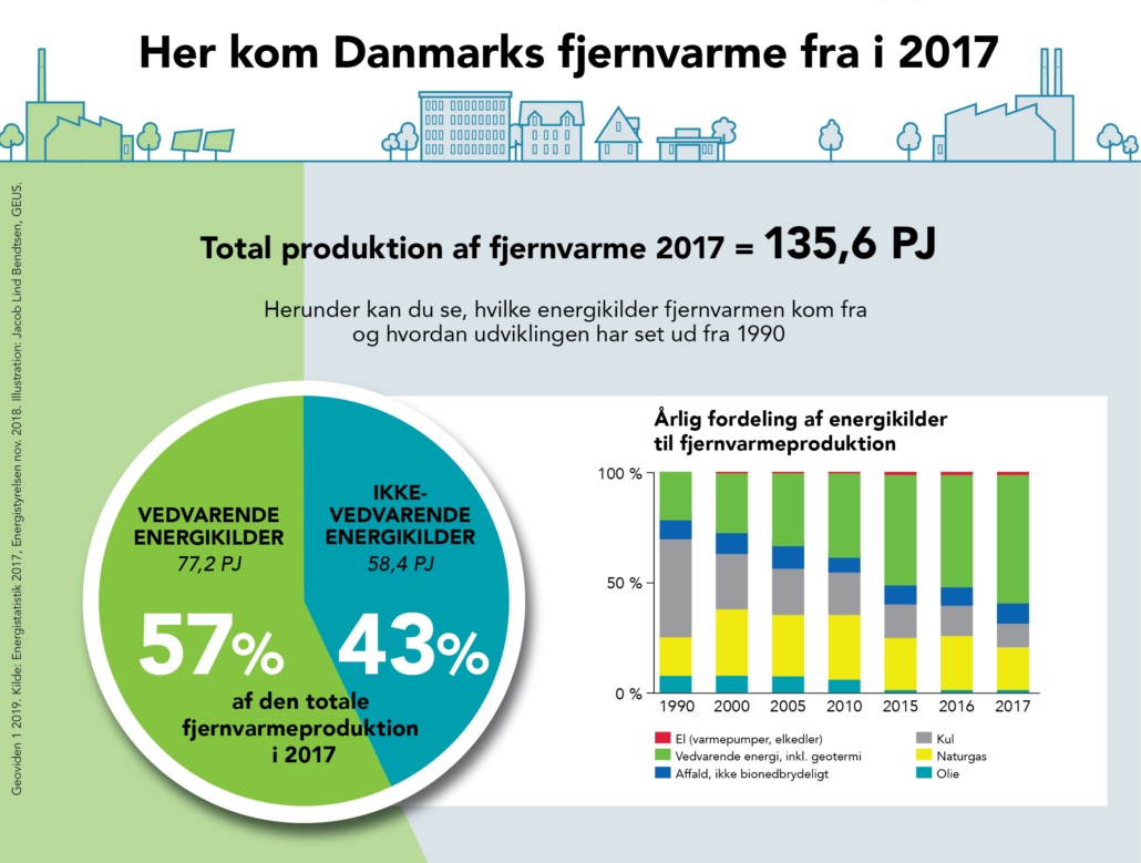 Danmarks Fjernvarme1