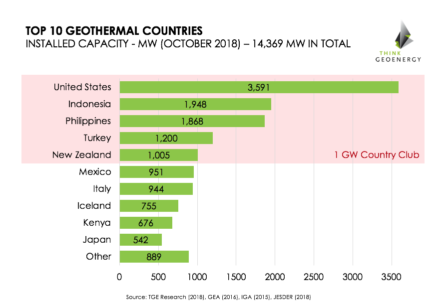 ilustration af top 10 Geothermal Countries.