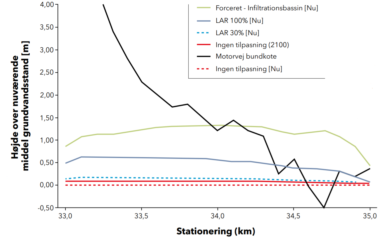 Graf over grundvandsniveau ved Silkeborgmotorvejen ved forskellige klimatilpasninger