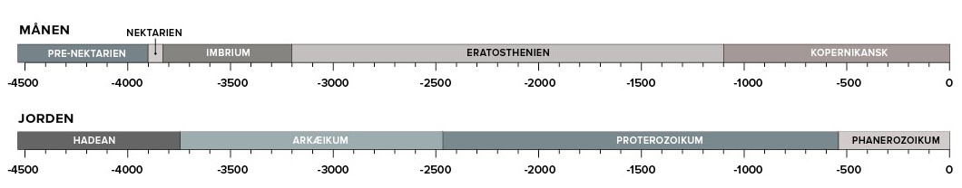 tidsperioder for Månen og Jorden