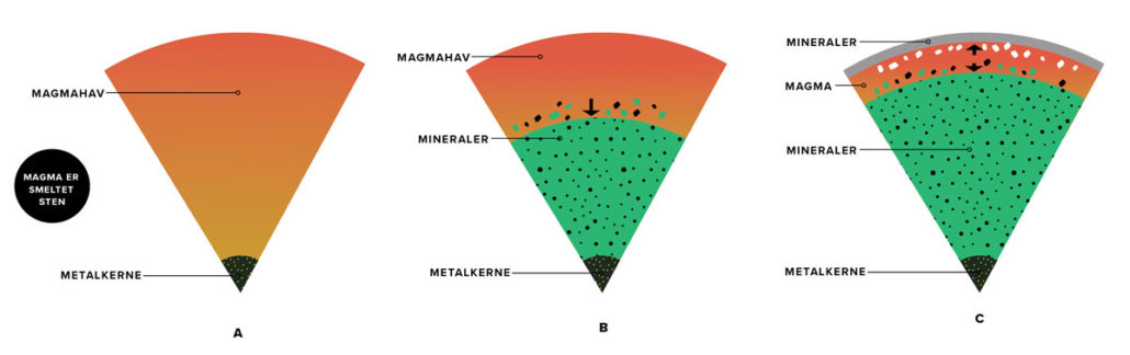 Magmahav og mineraliseringsprincip