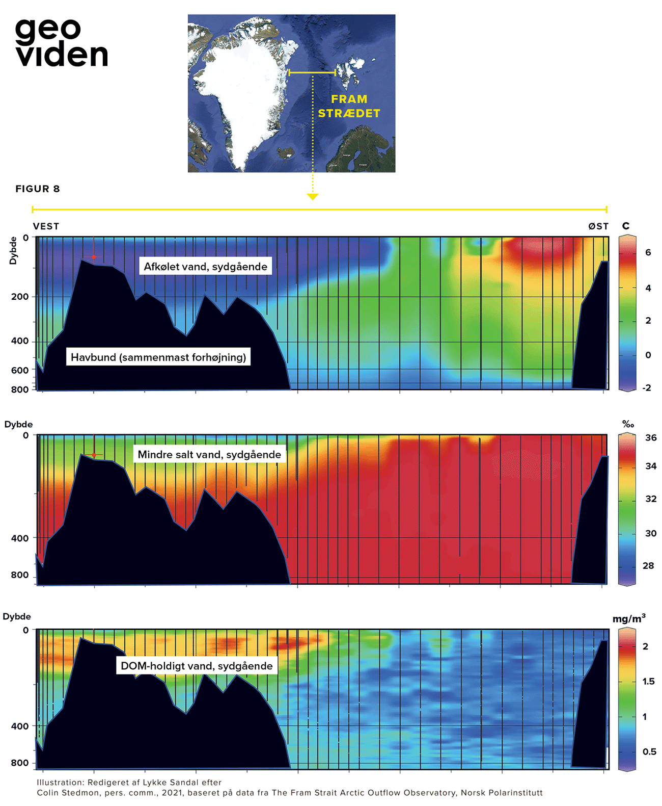 Tværsnit af Fram Strædet med temperatur, saltindhold og organisk materiale indhold