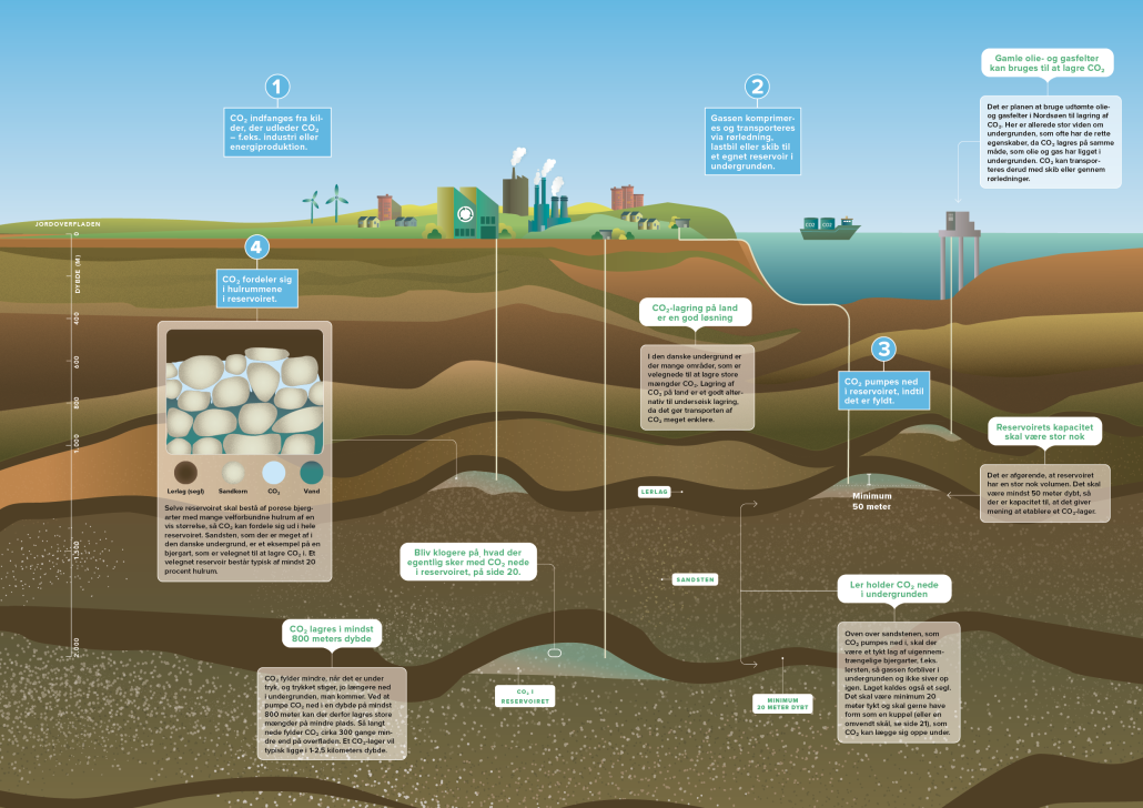 Figur af CO2 lagering (geus)