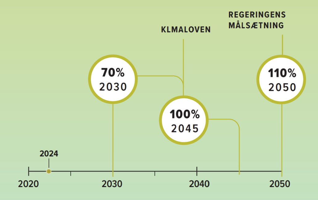 Figur af regeringens målsætning