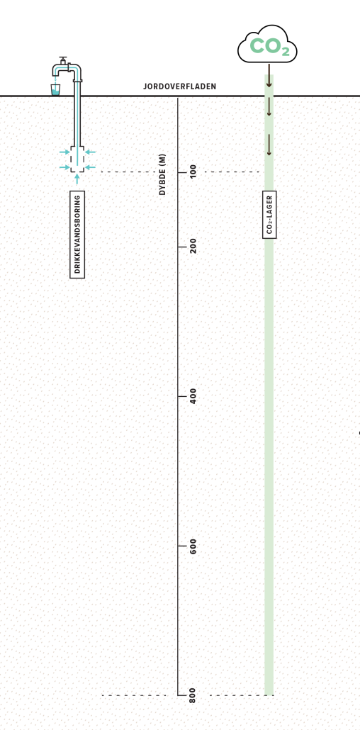Figur af underjordiske grundvandsmagasiner,