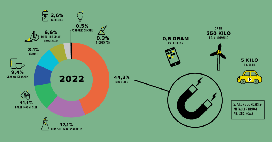 Fordeling af forskellige anvendelser for sjældne jordartsmetaller i 2022 (seneste tilgængelige data)