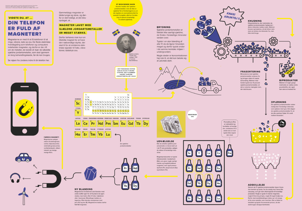 Plakat: Sådan havner en masse sjældne jordartsmetaller i din telefon